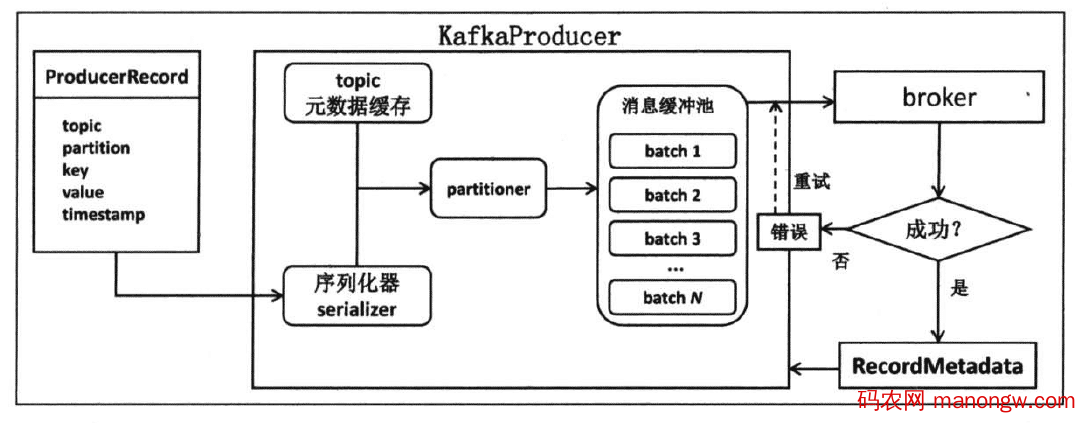 Kafka producer端开发代码实例