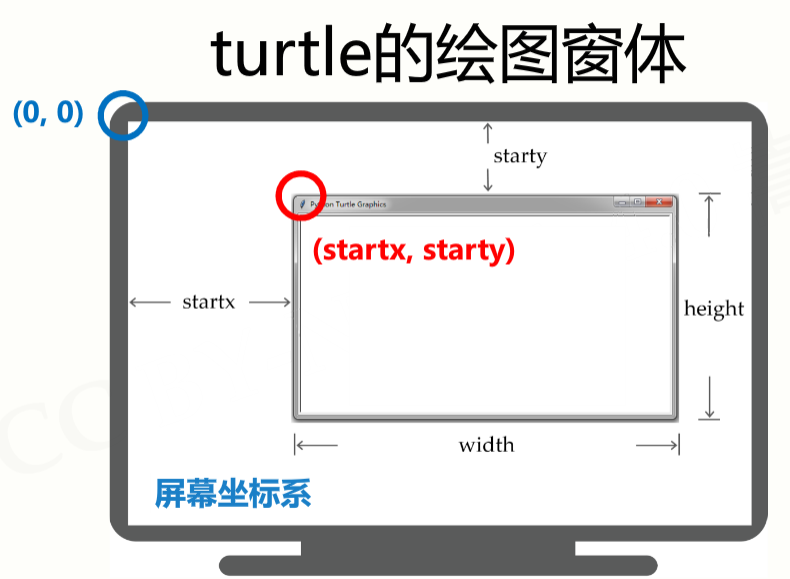 Python的turtle绘图库使用基础